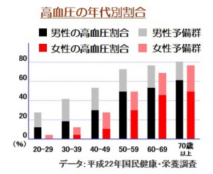 高血圧の年代別割合表