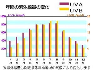 年間の紫外線量の変化　グラフ