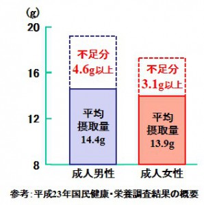 栄養調査結果の概要